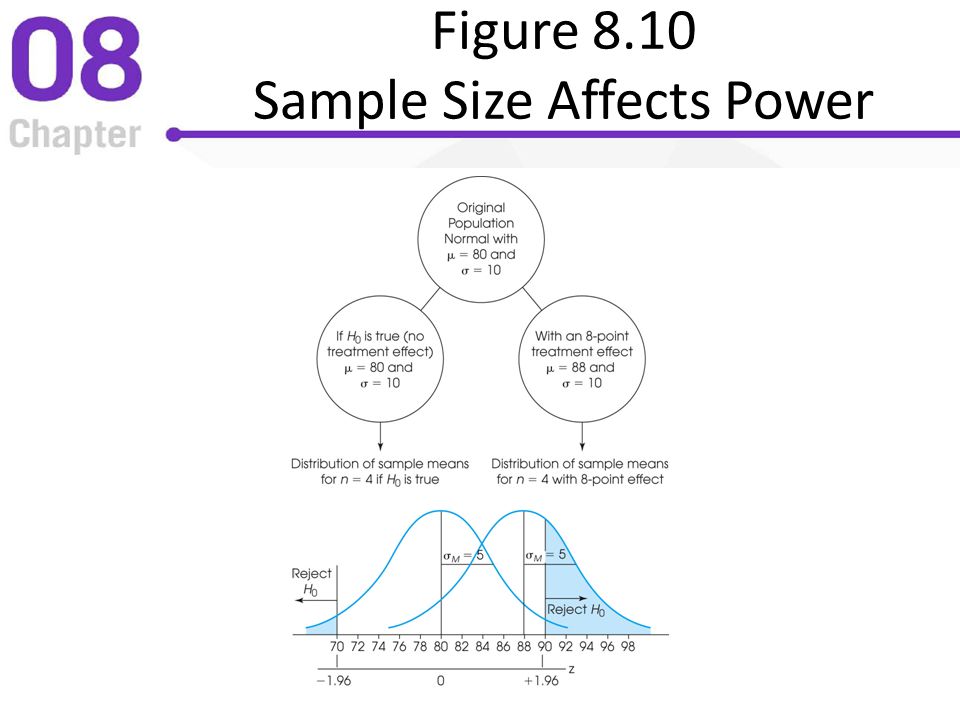 Figure 8.10 Sample Size Affects Power