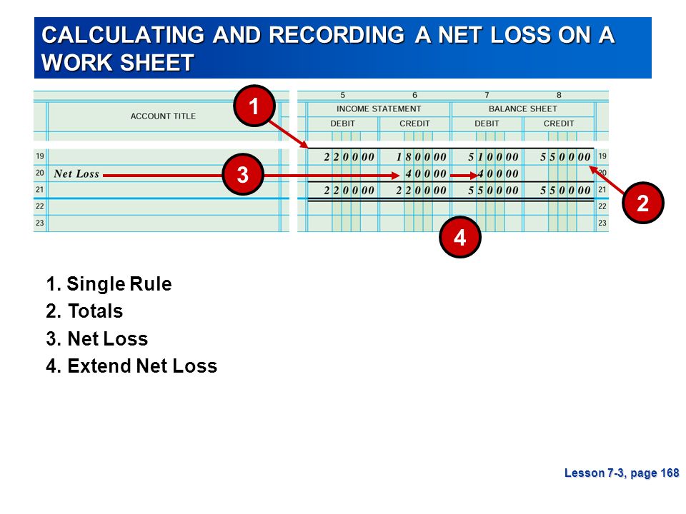 CALCULATING AND RECORDING A NET LOSS ON A WORK SHEET