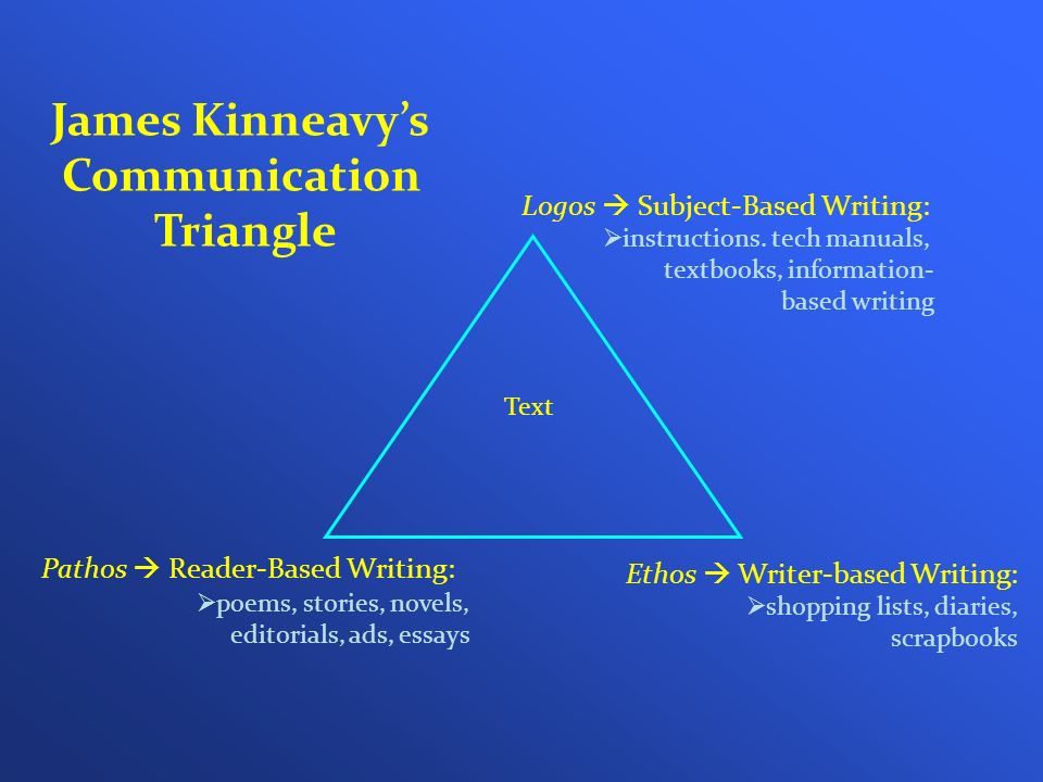 James Kinneavy’s Communication Triangle