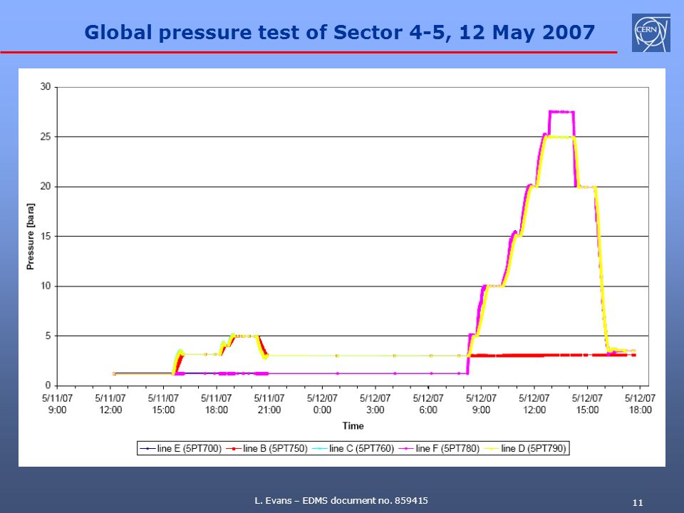 Global pressure test of Sector 4-5, 12 May 2007