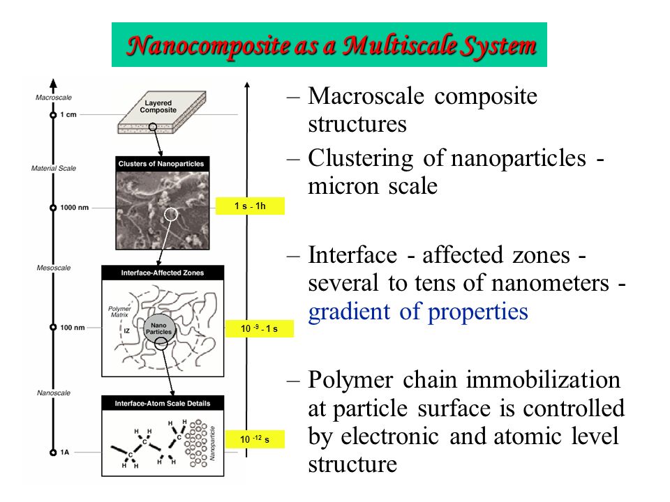 Nanocomposite as a Multiscale System