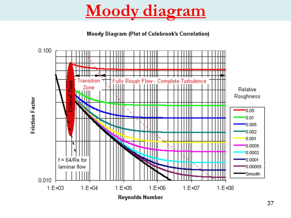 Online Moody Chart