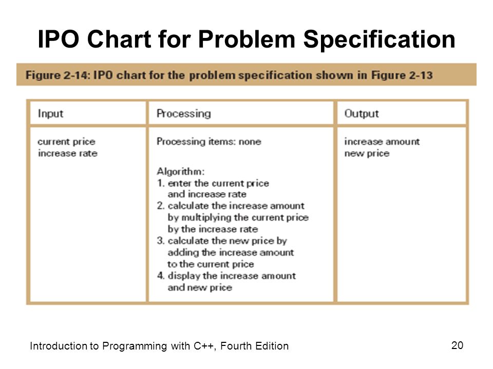 Ipo Chart C