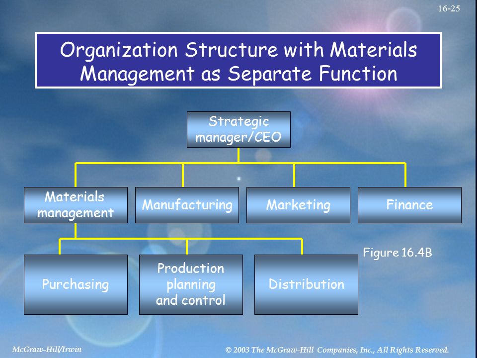 Match organization. Organizational structure of Management. Organization structure of a Company. Functional Organization structure. Structure материал.