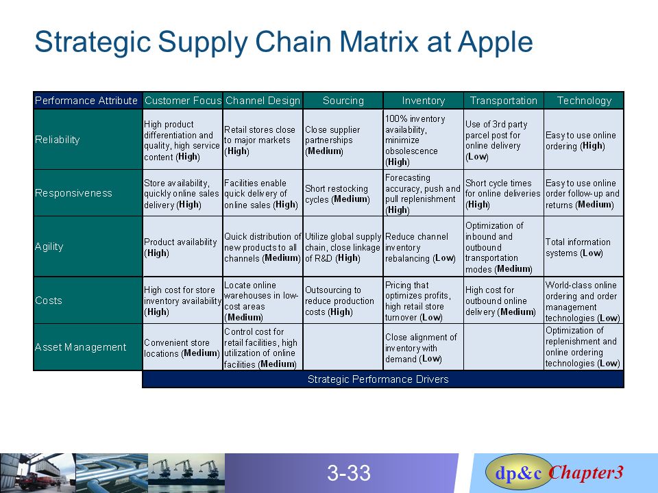 To higher costs in the. Supply Chain Strategies. Цепочка поставок в компании Apple. KPI Supply Chain Strategy. Supply Strategy.