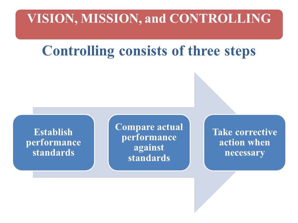 Controlling consists of three steps
