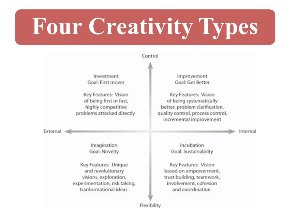 Four Creativity Types
