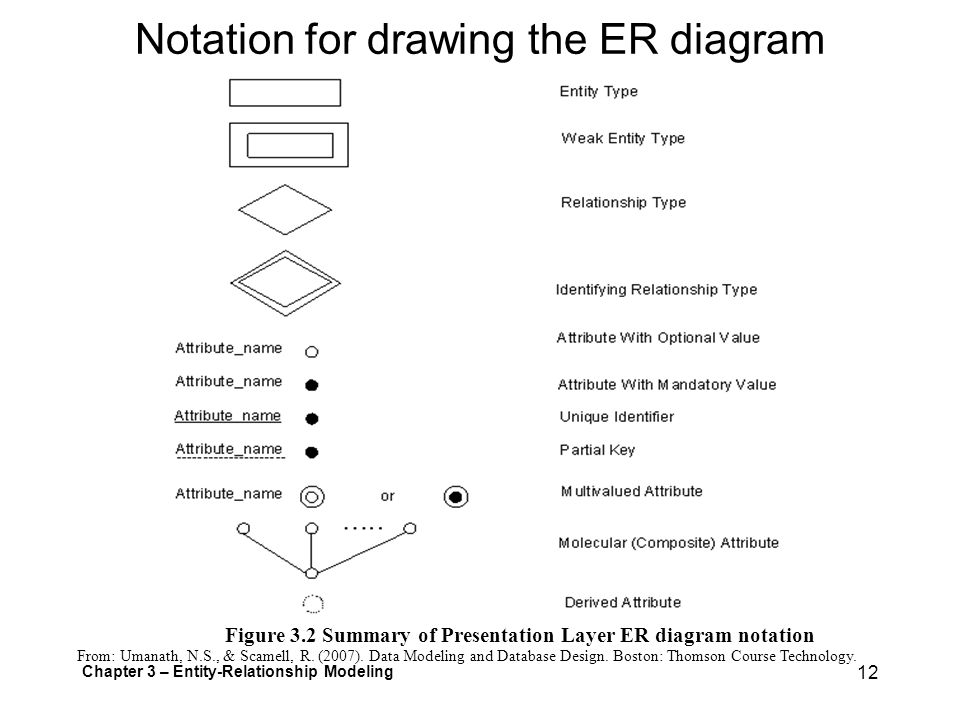 Notation for drawing the ER diagram