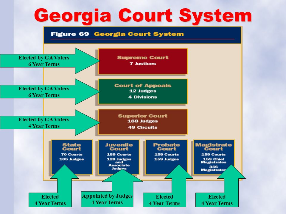 Georgia Court System Elected by GA Voters 6 Year Terms