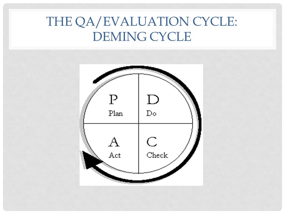 The QA/evaluation cycle: Deming Cycle
