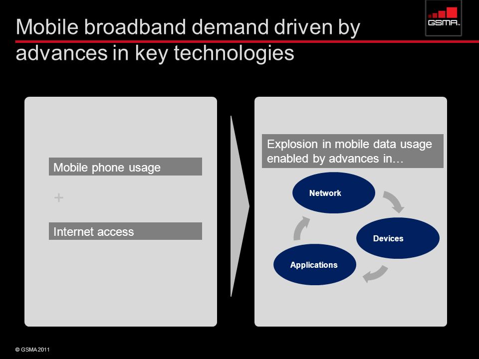 Mobile broadband demand driven by advances in key technologies