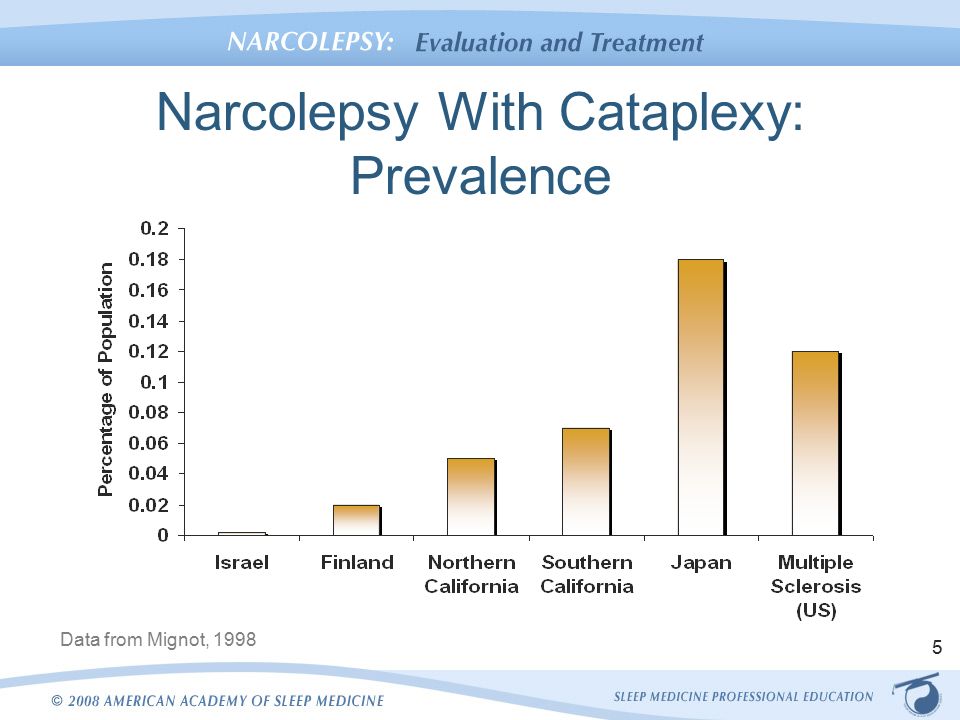 Narcolepsy With Cataplexy: Prevalence