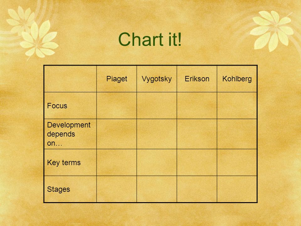 Piaget And Vygotsky Compare And Contrast Chart