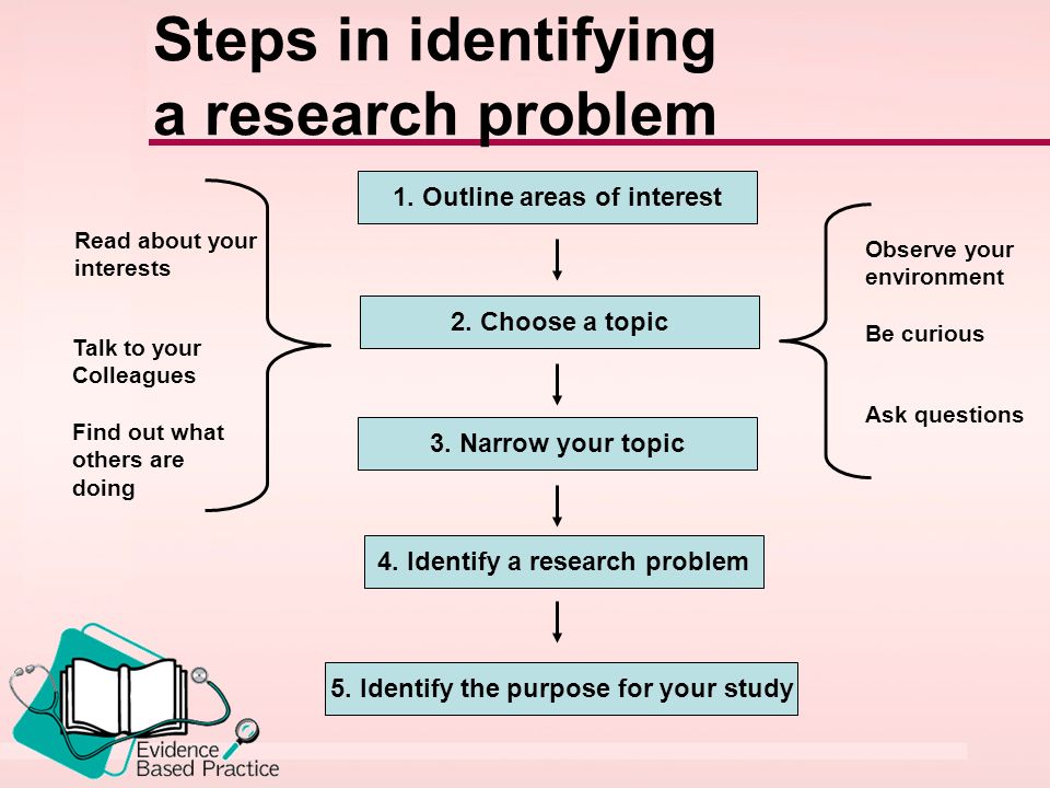 how to identify the research problem