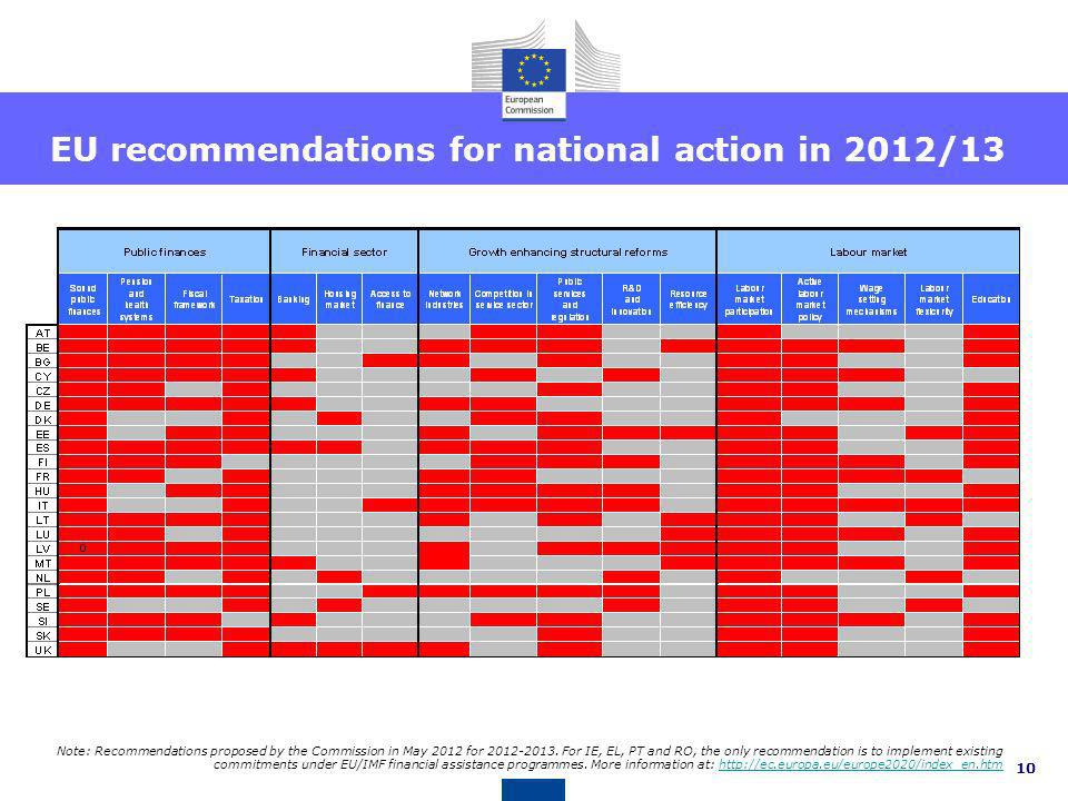 EU recommendations for national action in 2012/13