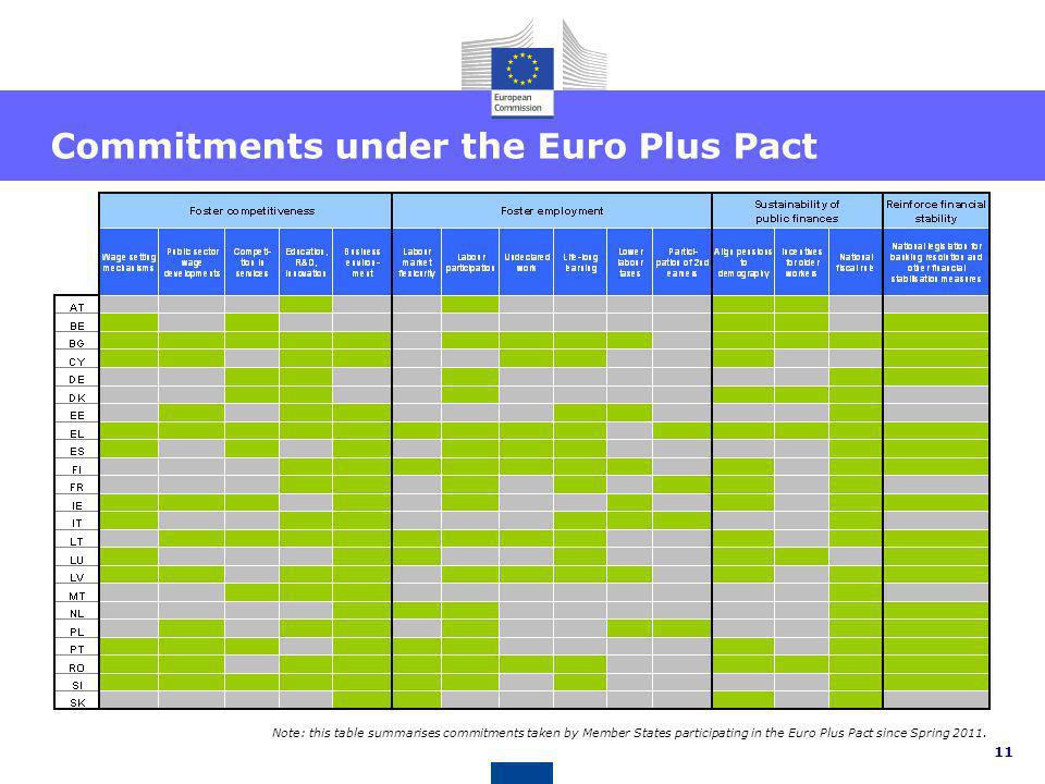 Commitments under the Euro Plus Pact