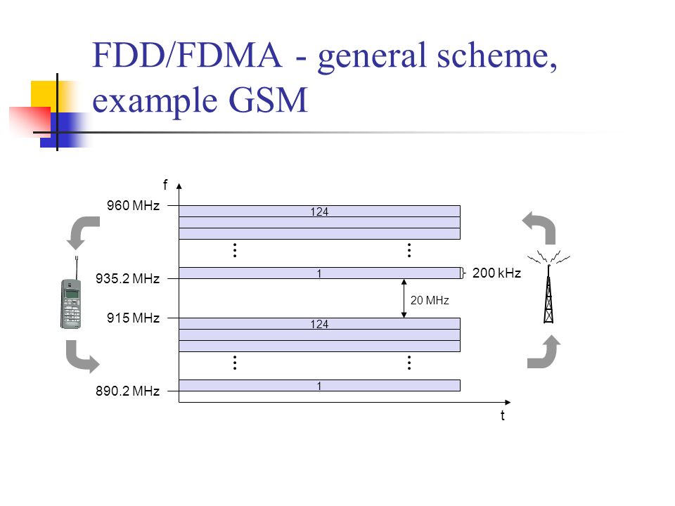 FDD/FDMA - general scheme, example GSM