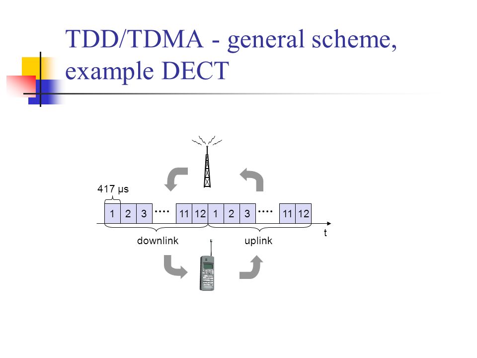 TDD/TDMA - general scheme, example DECT