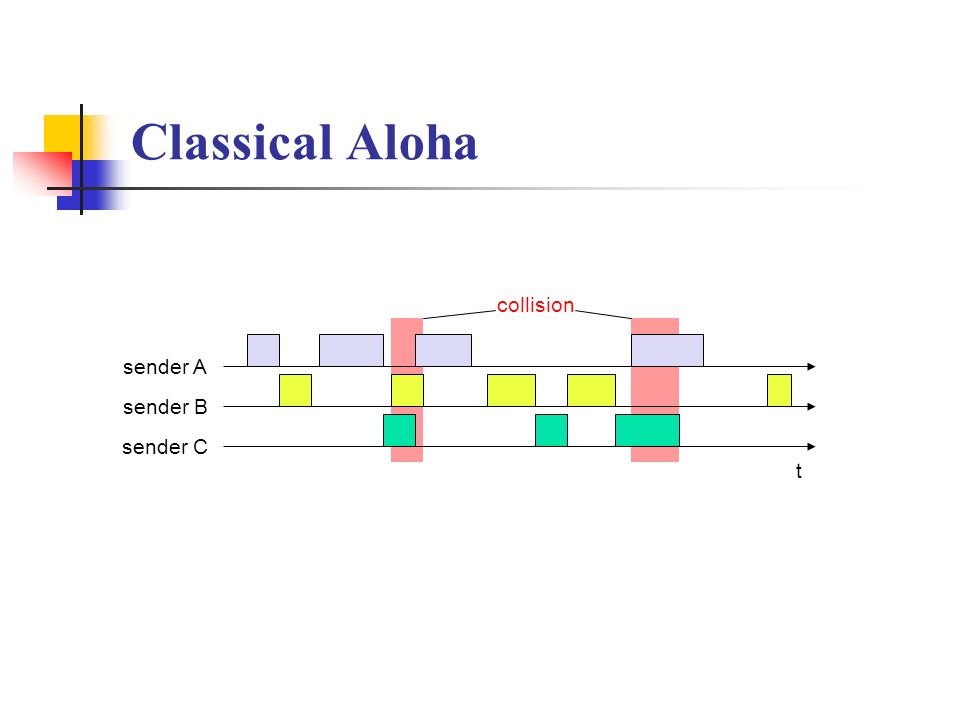 Classical Aloha collision sender A sender B sender C t