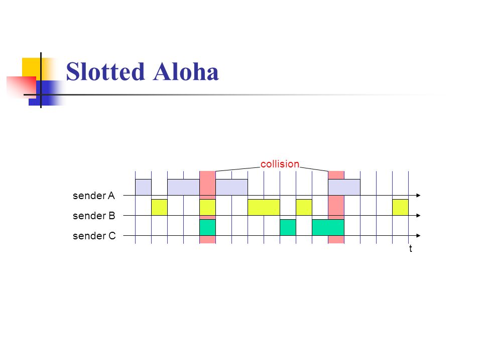 Slotted Aloha collision sender A sender B sender C t