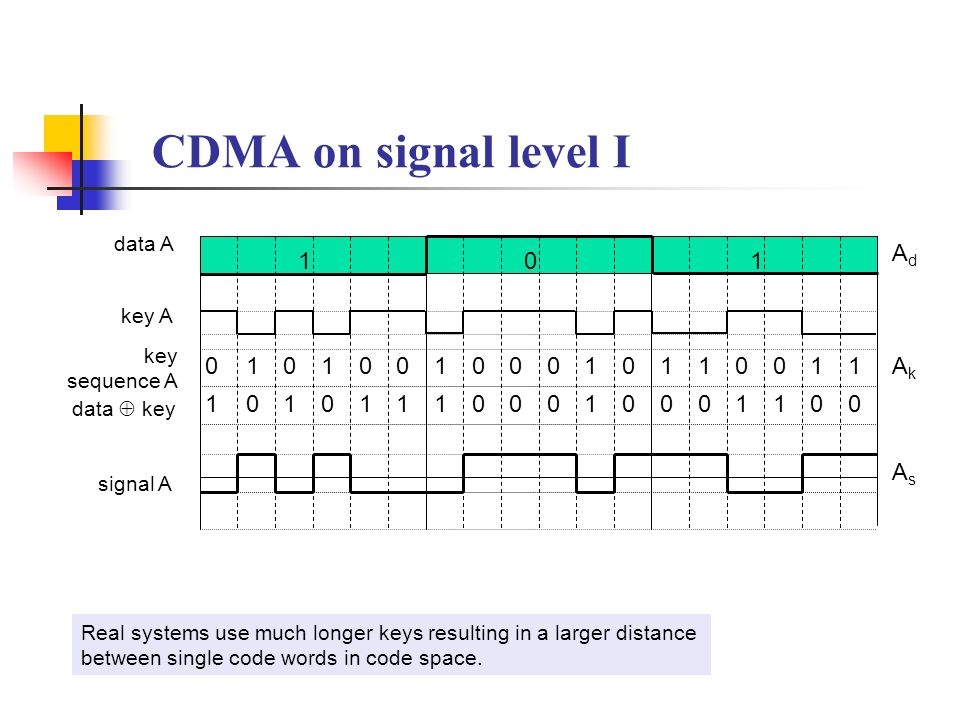 CDMA on signal level I Ad Ak As