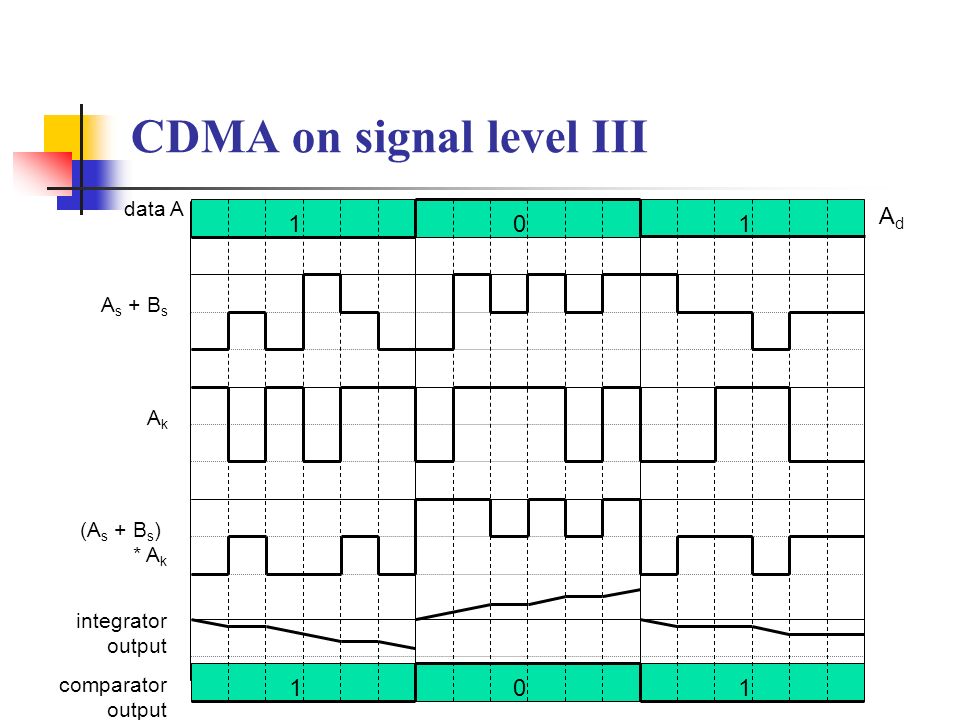 CDMA on signal level III