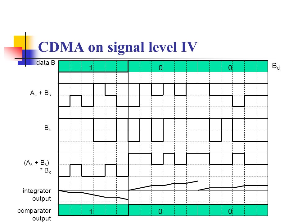 CDMA on signal level IV Bd 1 1 data B As + Bs Bk (As + Bs) * Bk
