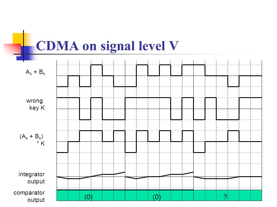 CDMA on signal level V (0) (0) As + Bs wrong key K (As + Bs) * K