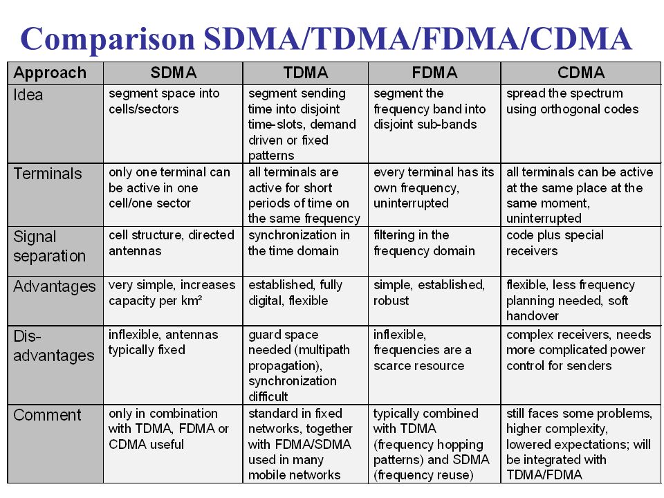 Comparison SDMA/TDMA/FDMA/CDMA
