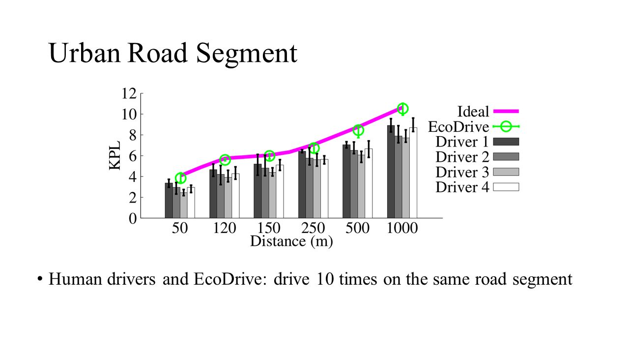 Urban Road Segment Human drivers and EcoDrive: drive 10 times on the same road segment