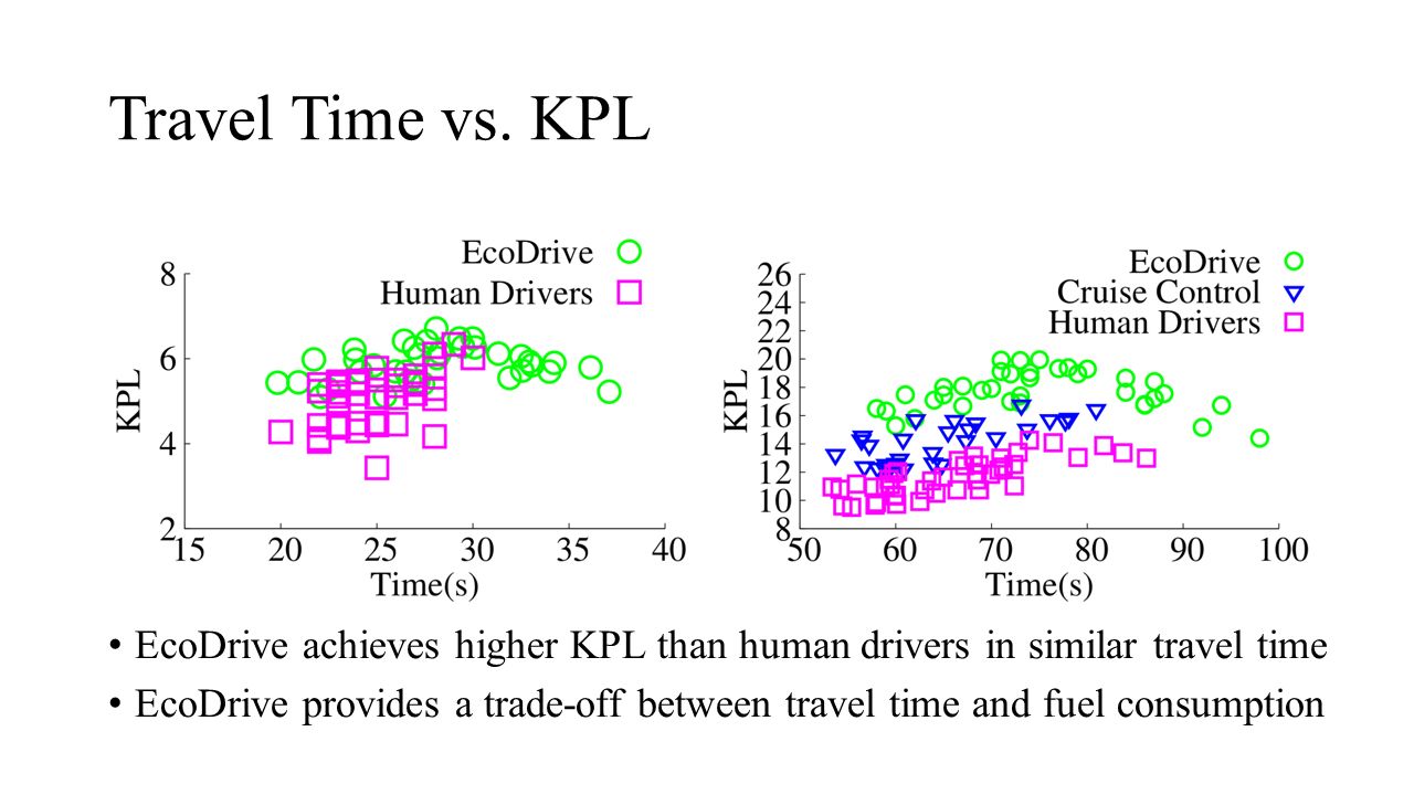 Travel Time vs. KPL EcoDrive achieves higher KPL than human drivers in similar travel time.