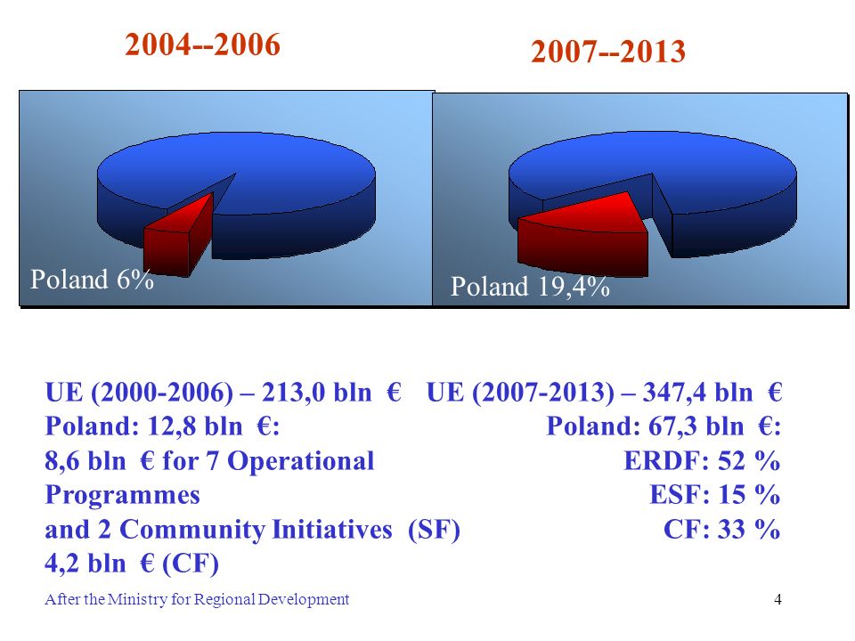 Poland 6% Poland 19,4% UE ( ) – 213,0 bln € Poland: 12,8 bln €: