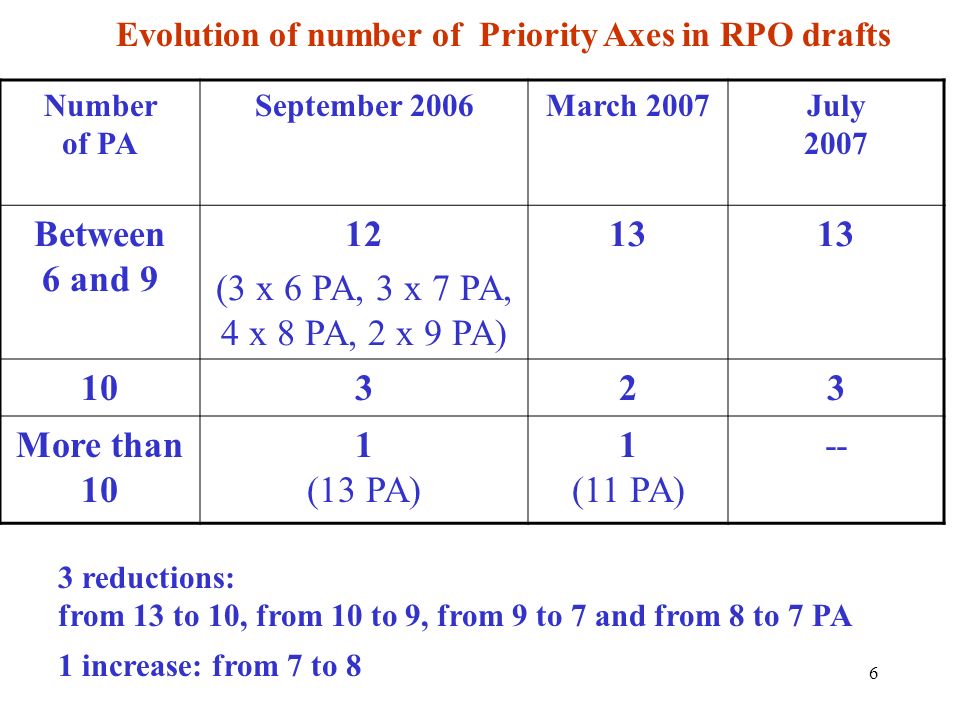 Evolution of number of Priority Axes in RPO drafts