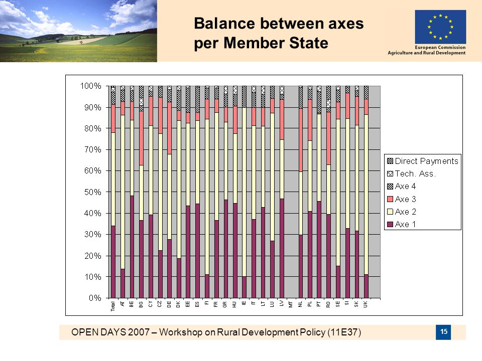 Balance between axes per Member State