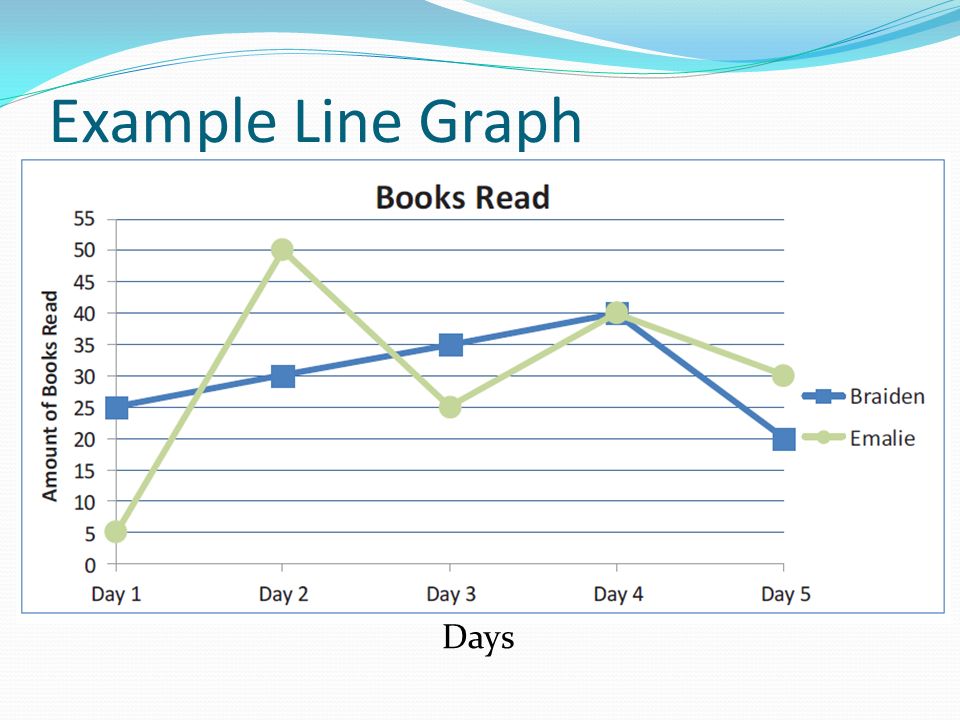 Example Line Graph Days