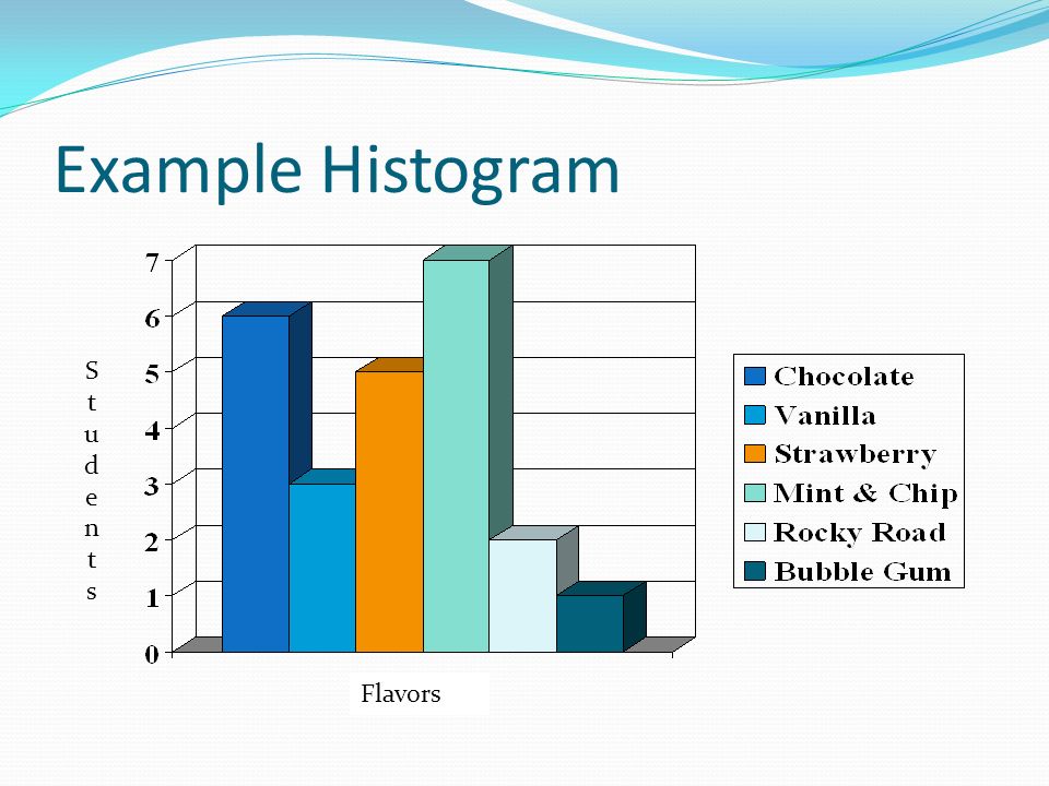 Example Histogram S tudent s Flavors