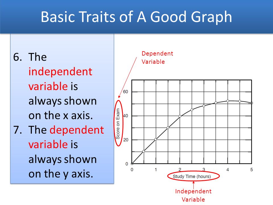 Image result for graph showing independent and dependent variable biology