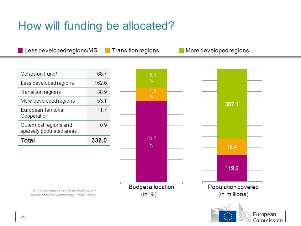 How will funding be allocated