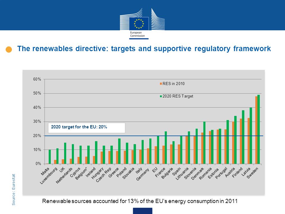 The renewables directive: targets and supportive regulatory framework