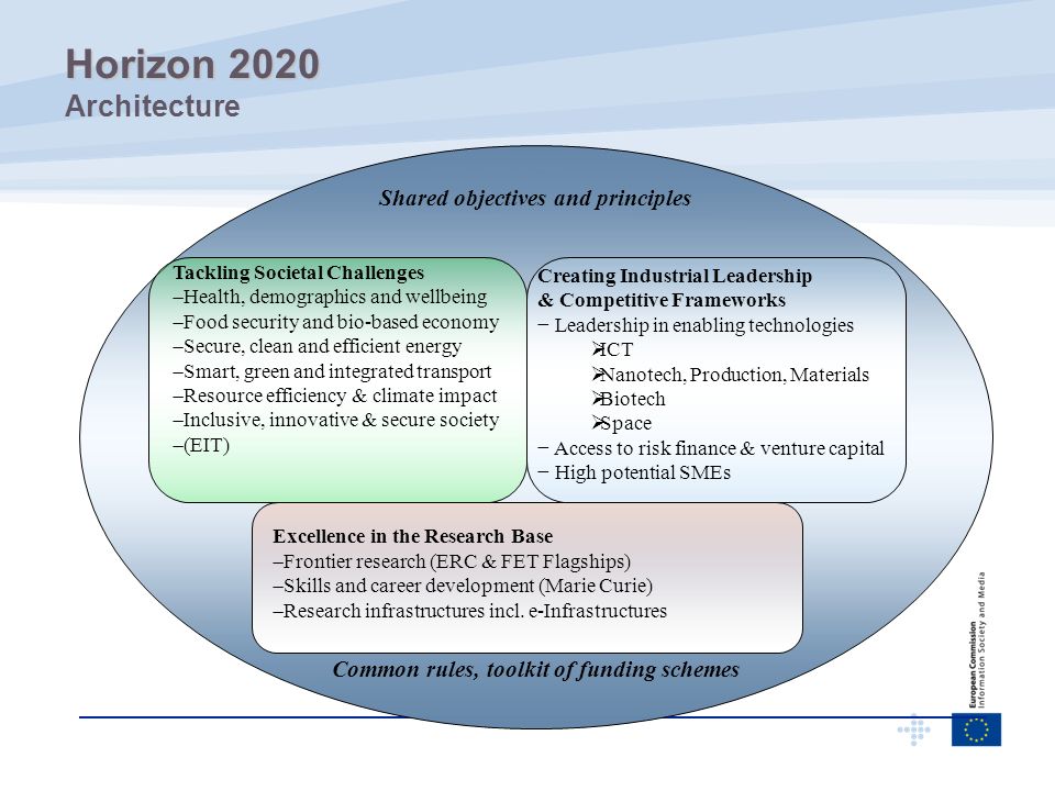 Horizon 2020 Architecture Shared objectives and principles