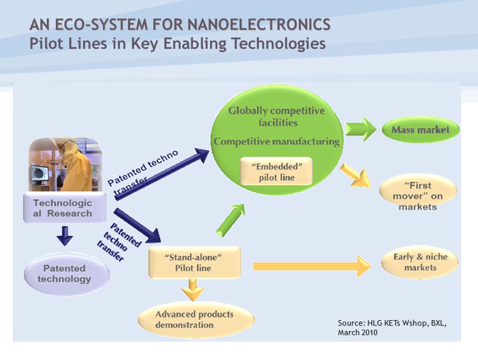 AN ECO-SYSTEM FOR NANOELECTRONICS Pilot Lines in Key Enabling Technologies