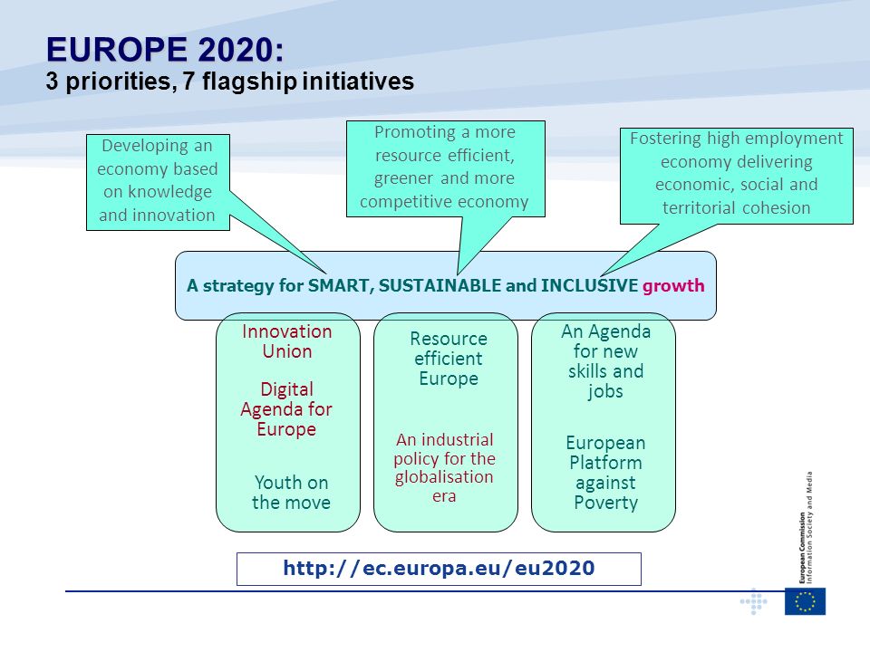 EUROPE 2020: 3 priorities, 7 flagship initiatives Innovation Union