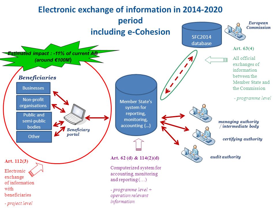 Electronic exchange of information in period including e-Cohesion
