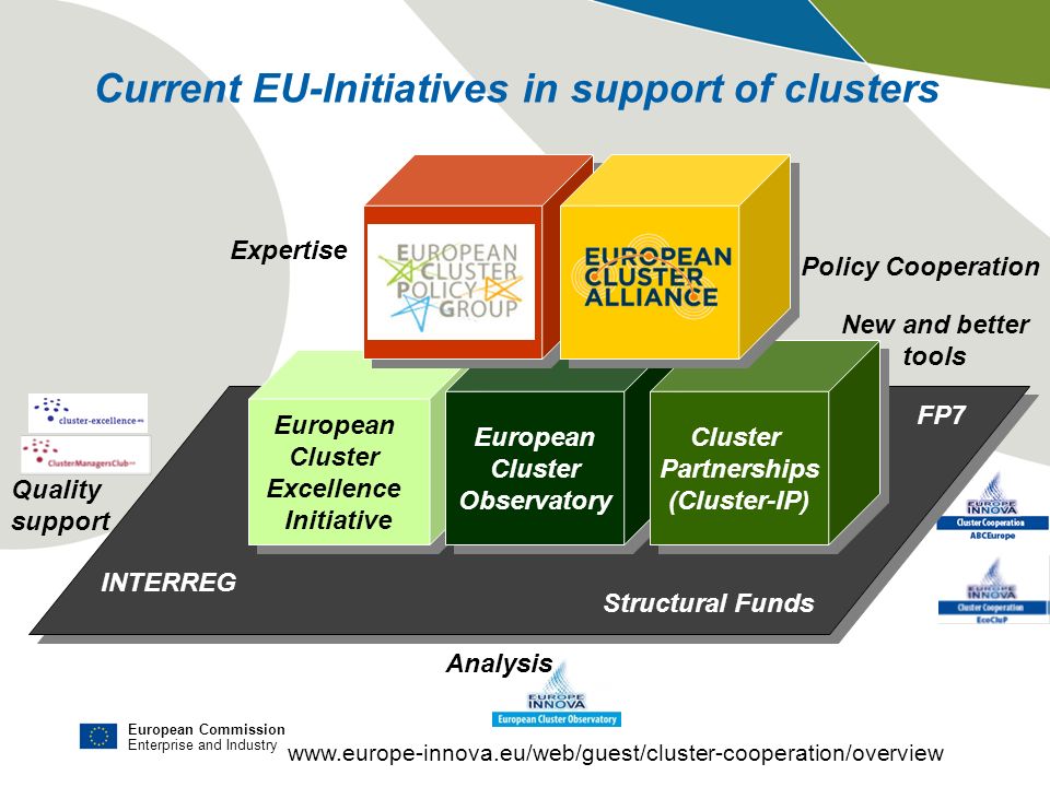Current EU-Initiatives in support of clusters