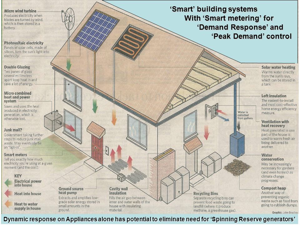‘Smart’ building systems With ‘Smart metering’ for