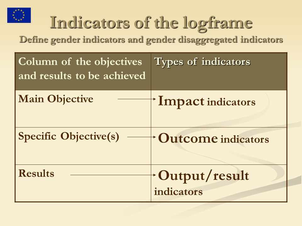 Indicators of the logframe Define gender indicators and gender disaggregated indicators