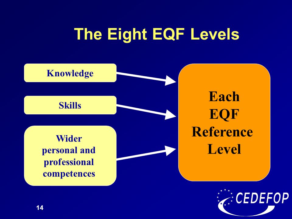 Each EQF Reference Level Wider personal and professional competences