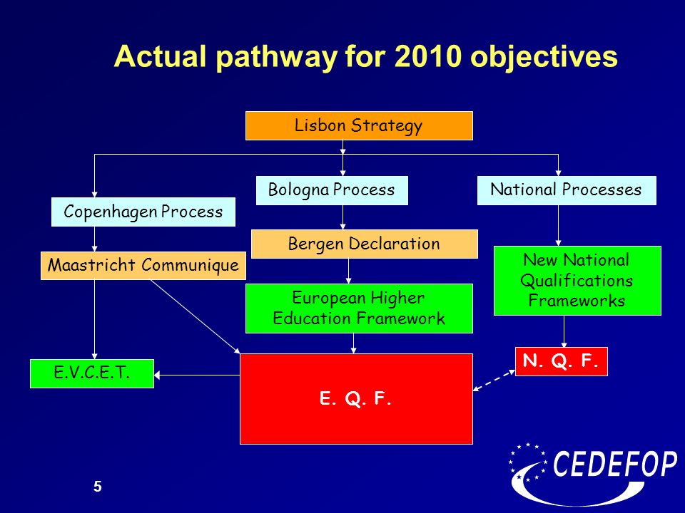Actual pathway for 2010 objectives