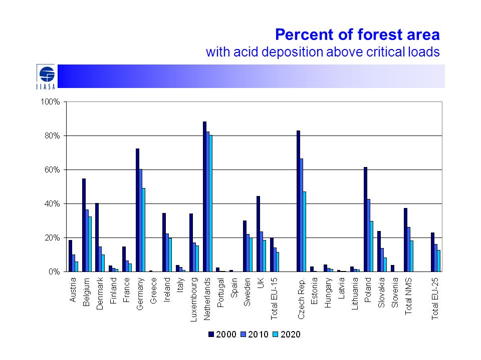 Percent of forest area with acid deposition above critical loads