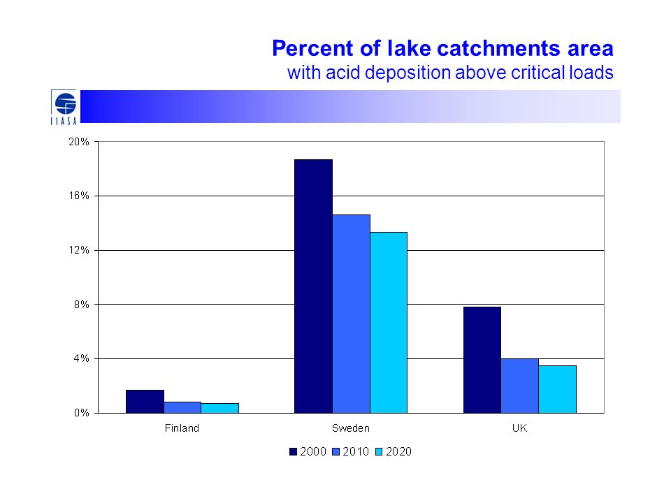 Percent of lake catchments area with acid deposition above critical loads